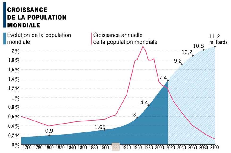 Évolution de la population mondiale